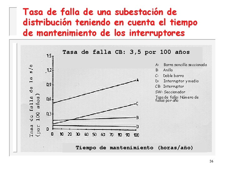 Tasa de falla de una subestación de distribución teniendo en cuenta el tiempo de