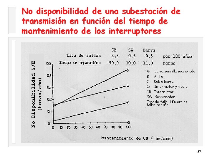 No Disponibilidad S/E (horas/año) No disponibilidad de una subestación de transmisión en función del