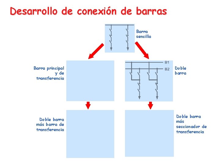 Desarrollo de conexión de barras Barra sencilla Barra principal y de transferencia Doble barra