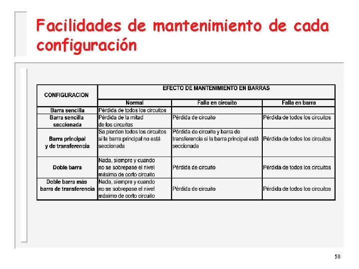 Facilidades de mantenimiento de cada configuración 50 