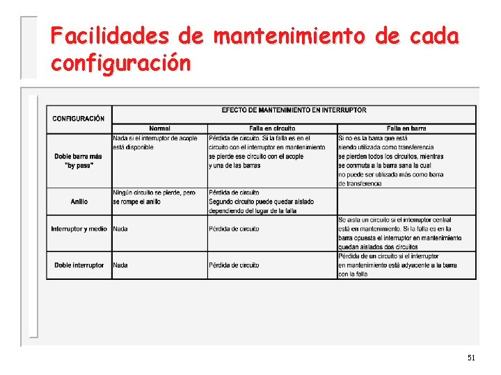 Facilidades de mantenimiento de cada configuración 51 