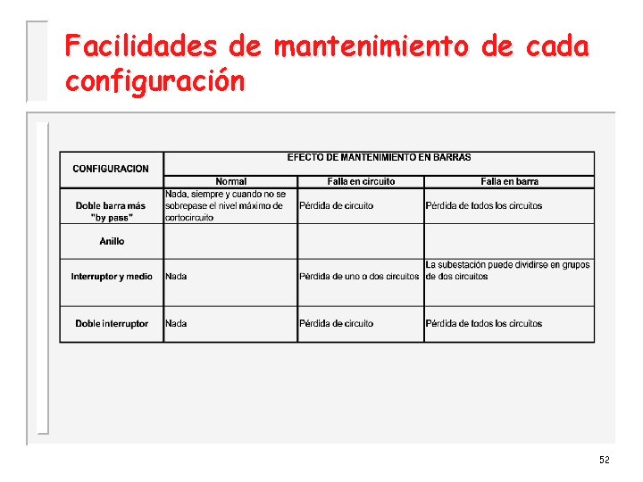 Facilidades de mantenimiento de cada configuración 52 