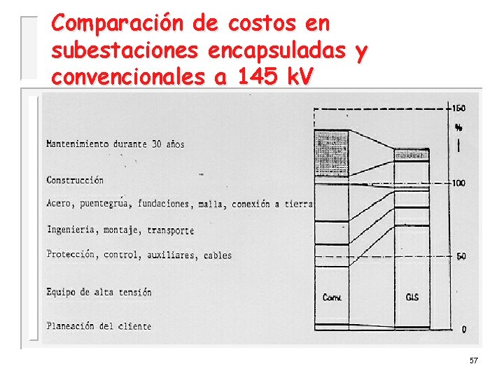 Comparación de costos en subestaciones encapsuladas y convencionales a 145 k. V 57 