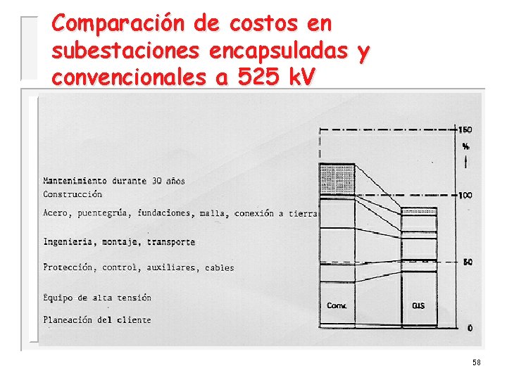 Comparación de costos en subestaciones encapsuladas y convencionales a 525 k. V 58 