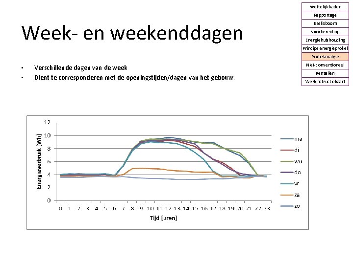 Wettelijk kader Rapportage Week- en weekenddagen Beslisboom Voorbereiding Energiehuishouding Principe energieprofiel Profielanalyse • •