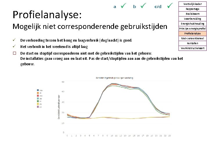 Wettelijk kader Profielanalyse: Mogelijk niet corresponderende gebruikstijden Rapportage Beslisboom Voorbereiding Energiehuishouding Principe energieprofiel Profielanalyse