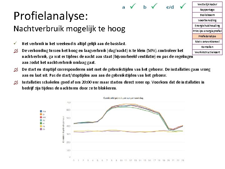 Wettelijk kader Profielanalyse: Nachtverbruik mogelijk te hoog Rapportage Beslisboom Voorbereiding Energiehuishouding Principe energieprofiel Profielanalyse