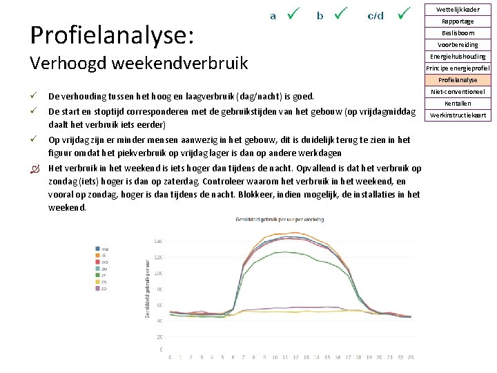 Wettelijk kader Profielanalyse: Verhoogd weekendverbruik Rapportage Beslisboom Voorbereiding Energiehuishouding Principe energieprofiel Profielanalyse De verhouding