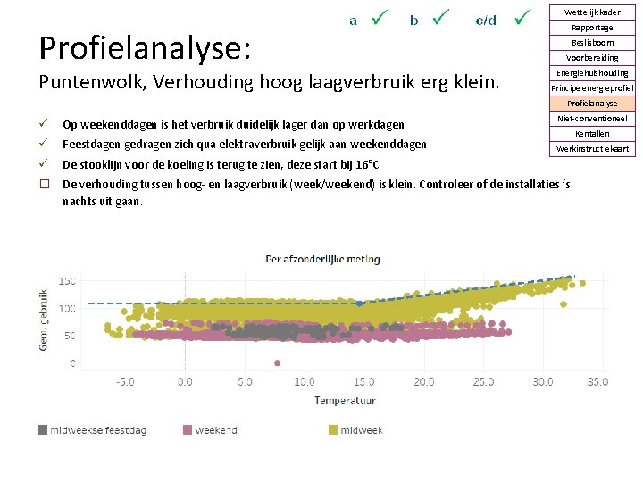 Wettelijk kader Profielanalyse: Puntenwolk, Verhouding hoog laagverbruik erg klein. Rapportage Beslisboom Voorbereiding Energiehuishouding Principe