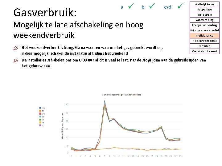 Gasverbruik: Mogelijk te late afschakeling en hoog weekendverbruik Het weekendverbruik is hoog. Ga na