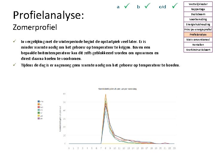 Wettelijk kader Profielanalyse: Zomerprofiel Rapportage Beslisboom Voorbereiding Energiehuishouding Principe energieprofiel Profielanalyse In vergelijking met