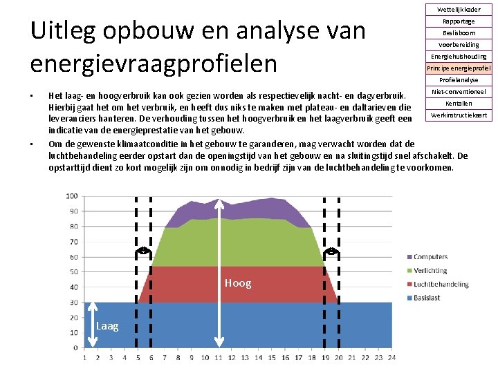 Uitleg opbouw en analyse van energievraagprofielen • • Wettelijk kader Rapportage Beslisboom Voorbereiding Energiehuishouding