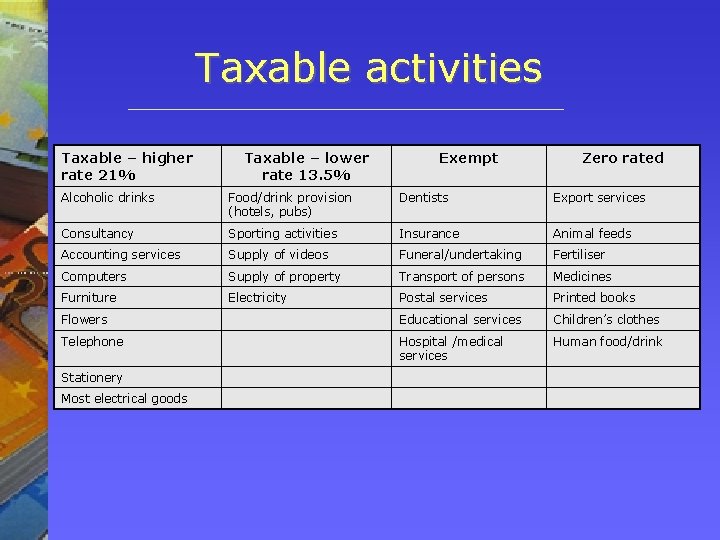 Taxable activities Taxable – higher rate 21% Taxable – lower rate 13. 5% Exempt