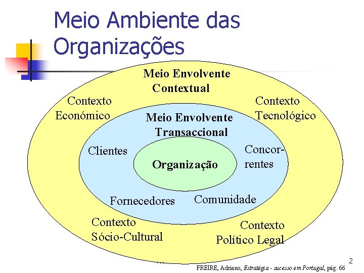 Meio Ambiente das Organizações Contexto Económico Meio Envolvente Contextual Meio Envolvente Transaccional Clientes Organização