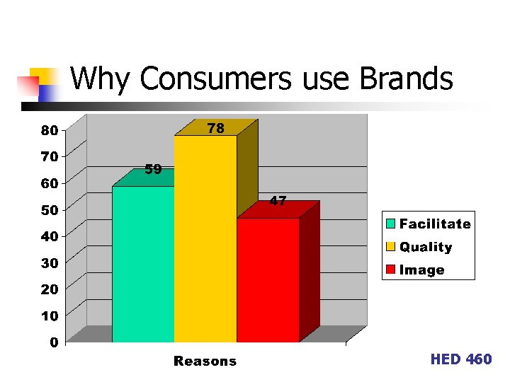 Why Consumers use Brands HED 460 