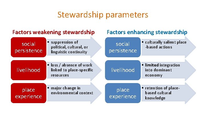 Stewardship parameters Factors weakening stewardship social persistence livelihood place experience • suppression of political,