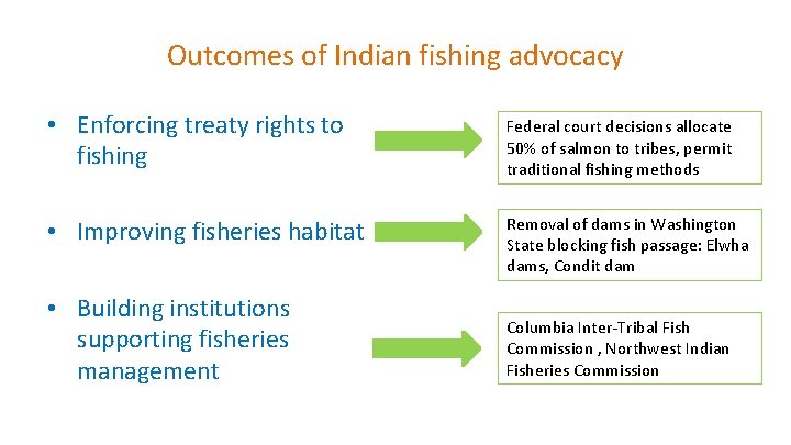 Outcomes of Indian fishing advocacy • Enforcing treaty rights to fishing Federal court decisions