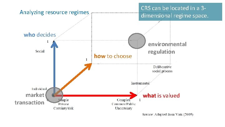 CRS can be located in a 3 dimensional regime space. Analyzing resource regimes who