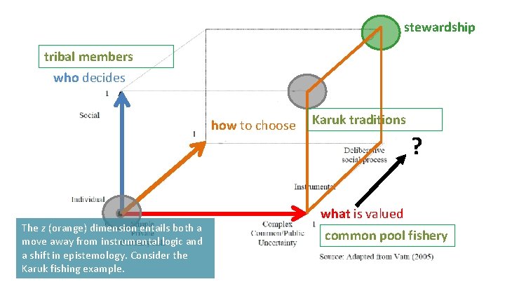 stewardship tribal members who decides how to choose The z (orange) dimension entails both