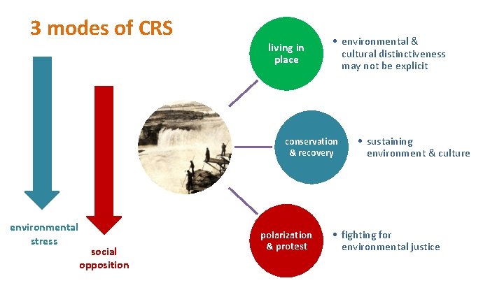 3 modes of CRS living in place • environmental & cultural distinctiveness may not