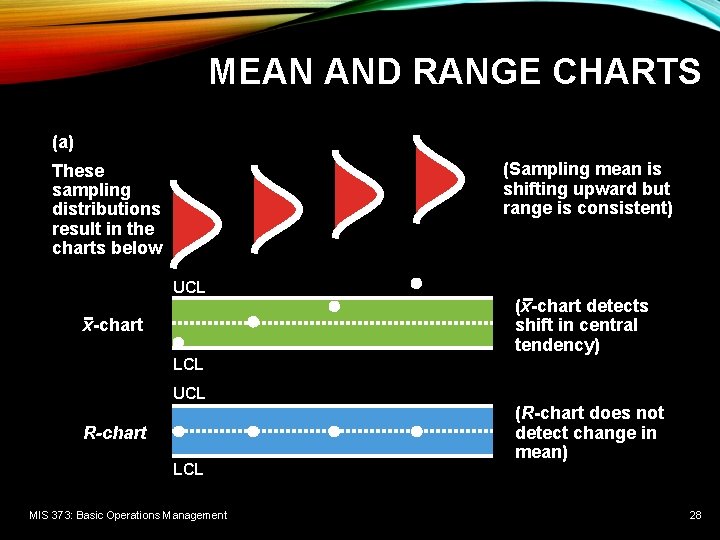 MEAN AND RANGE CHARTS (a) (Sampling mean is shifting upward but range is consistent) MEAN AND RANGE CHARTS (a) (Sampling mean is shifting upward but range is consistent)