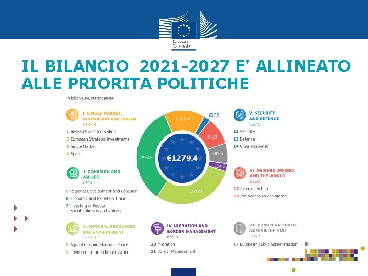 IL BILANCIO 2021 -2027 E' ALLINEATO ALLE PRIORITA POLITICHE 