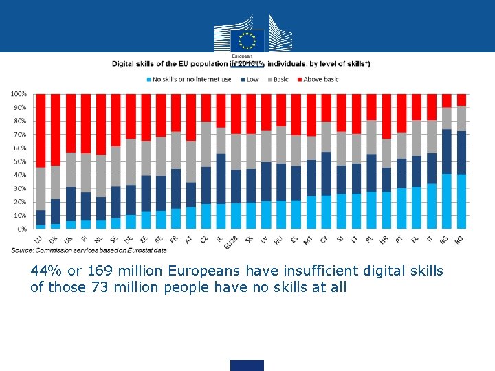 Digital skills 44% or 169 million Europeans have insufficient digital skills of those 73