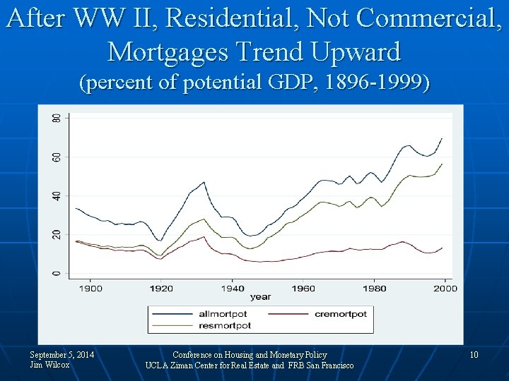 After WW II, Residential, Not Commercial, Mortgages Trend Upward (percent of potential GDP, 1896