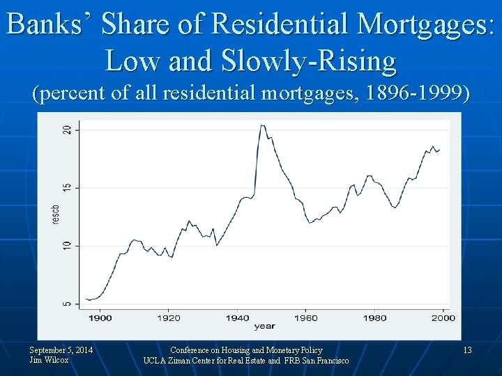 Banks’ Share of Residential Mortgages: Low and Slowly-Rising (percent of all residential mortgages, 1896