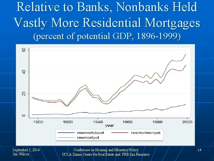 Relative to Banks, Nonbanks Held Vastly More Residential Mortgages (percent of potential GDP, 1896