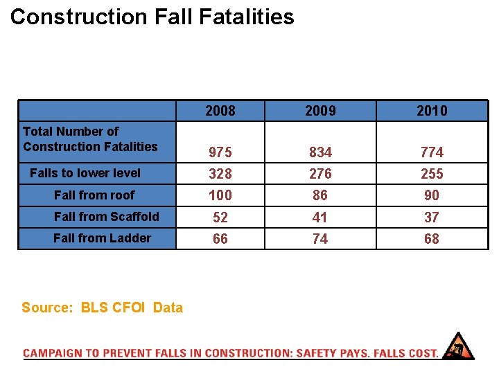 Construction Fall Fatalities 2008 2009 2010 975 834 774 328 276 255 100 86