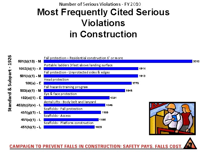 Number of Serious Violations - FY 2010 Standard & Subpart - 1926. Most Frequently