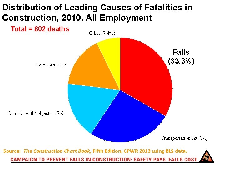 Distribution of Leading Causes of Fatalities in Construction, 2010, All Employment Total = 802