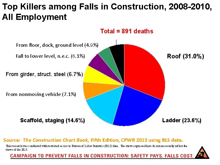 Top Killers among Falls in Construction, 2008 -2010, All Employment Total = 891 deaths