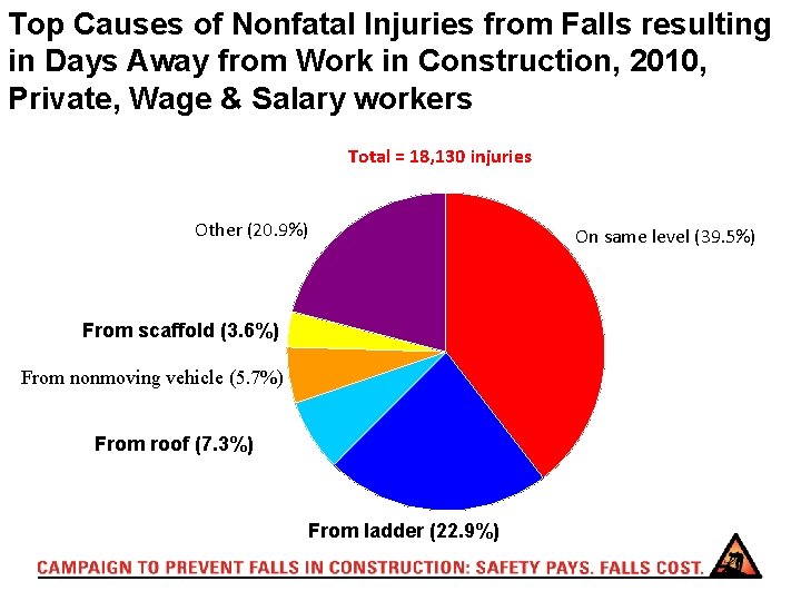 Top Causes of Nonfatal Injuries from Falls resulting in Days Away from Work in