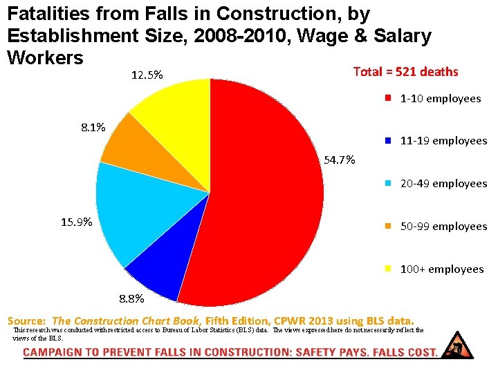 Fatalities from Falls in Construction, by Establishment Size, 2008 -2010, Wage & Salary Workers