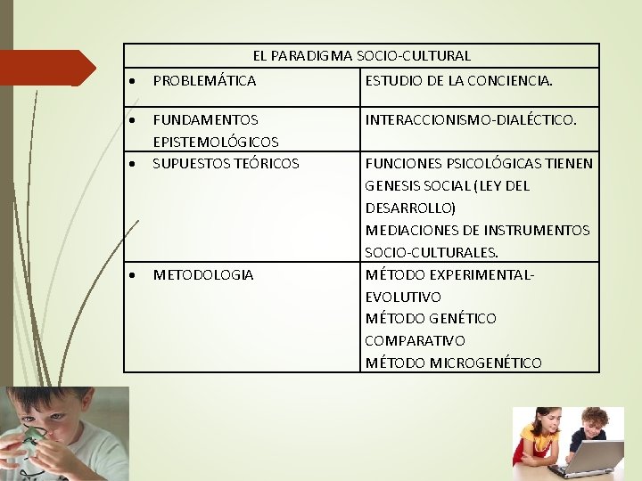 EL PARADIGMA SOCIO-CULTURAL PROBLEMÁTICA ESTUDIO DE LA CONCIENCIA. INTERACCIONISMO-DIALÉCTICO. FUNDAMENTOS EPISTEMOLÓGICOS SUPUESTOS TEÓRICOS METODOLOGIA