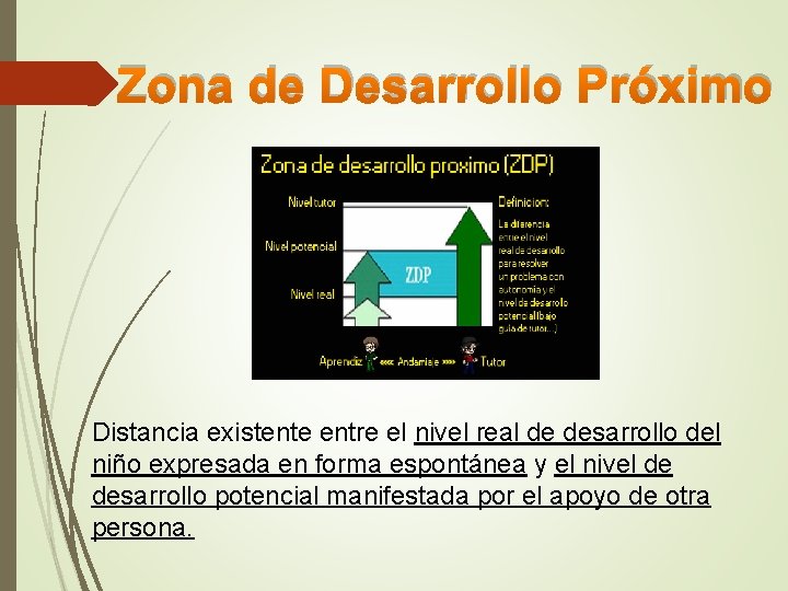 Zona de Desarrollo Próximo Distancia existente entre el nivel real de desarrollo del niño