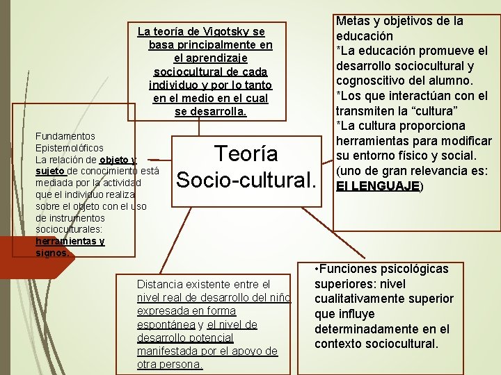 La teoría de Vigotsky se basa principalmente en el aprendizaje sociocultural de cada individuo