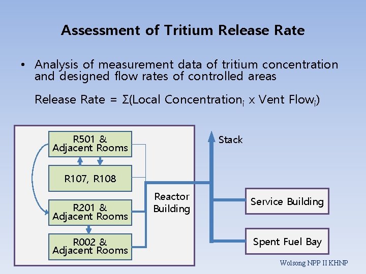 Assessment of Tritium Release Rate • Analysis of measurement data of tritium concentration and