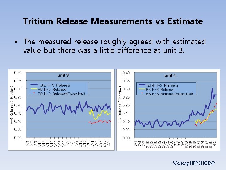 Tritium Release Measurements vs Estimate • The measured release roughly agreed with estimated value