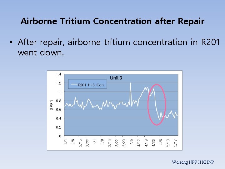 Airborne Tritium Concentration after Repair • After repair, airborne tritium concentration in R 201