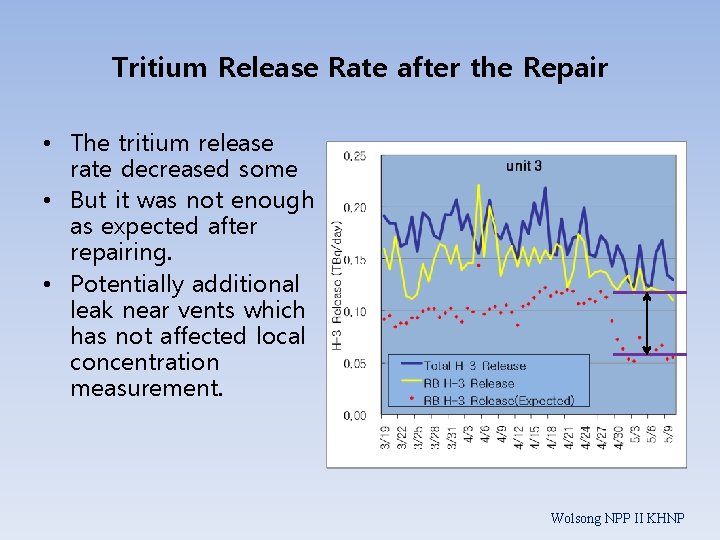 Tritium Release Rate after the Repair • The tritium release rate decreased some •
