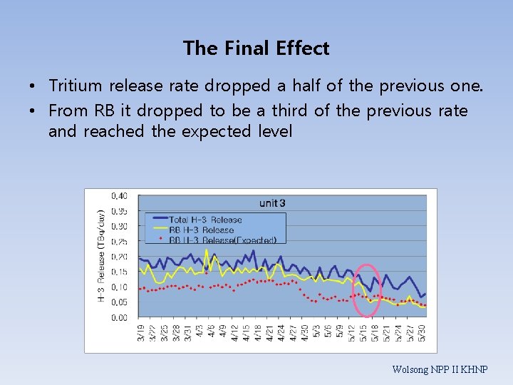 The Final Effect • Tritium release rate dropped a half of the previous one.