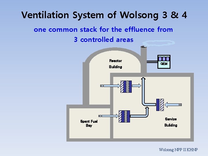 Ventilation System of Wolsong 3 & 4 one common stack for the effluence from