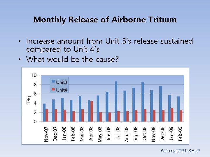 Monthly Release of Airborne Tritium • Increase amount from Unit 3’s release sustained compared