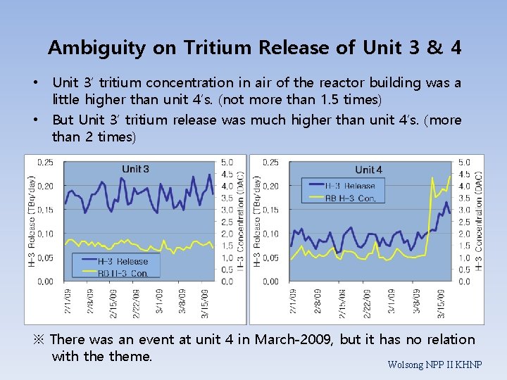 Ambiguity on Tritium Release of Unit 3 & 4 • Unit 3’ tritium concentration