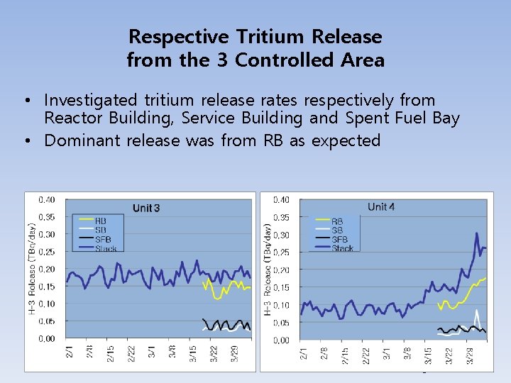 Respective Tritium Release from the 3 Controlled Area • Investigated tritium release rates respectively