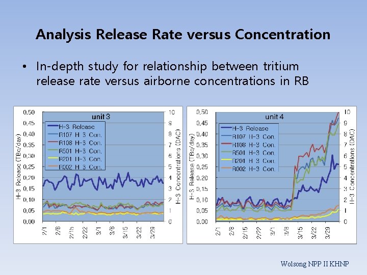 Analysis Release Rate versus Concentration • In-depth study for relationship between tritium release rate