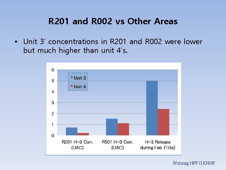 R 201 and R 002 vs Other Areas • Unit 3’ concentrations in R